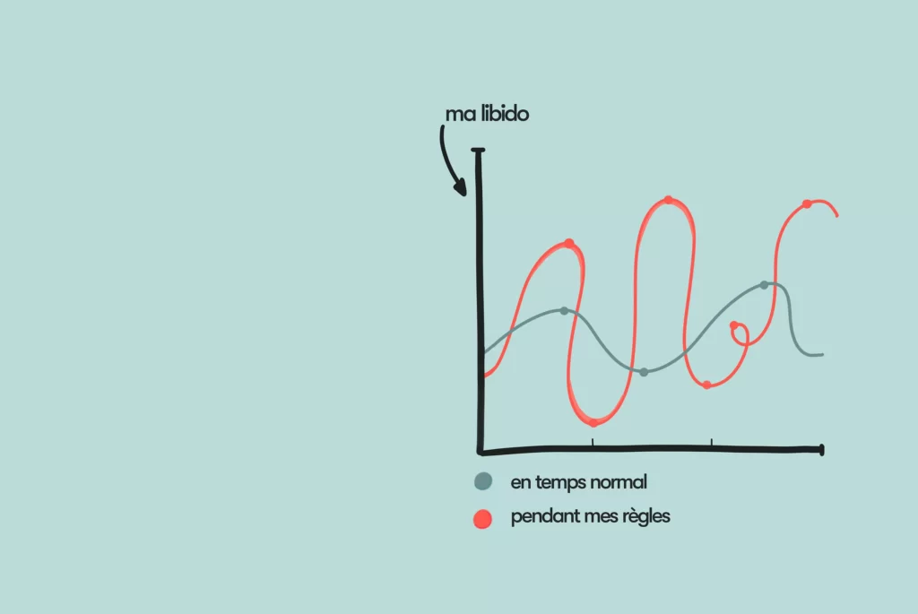 Libido et règles